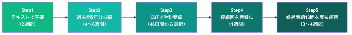 独学で一発合格する5ステップの全体フロー