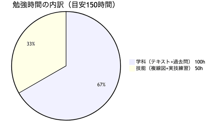 学科と技能の勉強時間配分(電気の知識ゼロの場合)